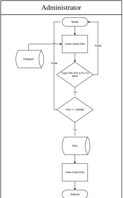 Gambar 3.9 system flow master film : 