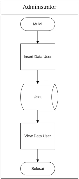 Gambar 3.10 System Flow Master User 