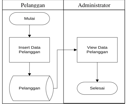 Gambar 3.11 System Flow Registrasi Pelanggan 