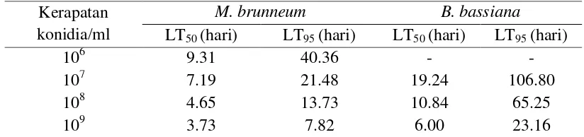 Tabel 2 Nilai lethal time (LT) M. brunneum dan B. bassiana terhadap                  