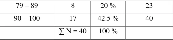 Figure 4.3 The Distribution of Student Post-test Frequency of Experiment Class 