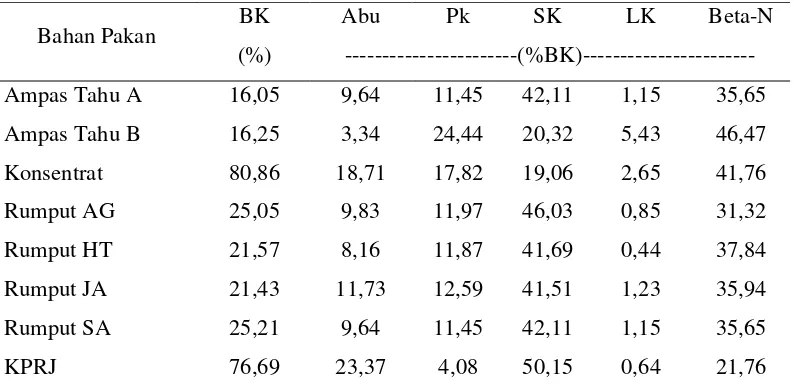 Tabel 6. Hasil Analisa Proksimat Bahan Pakan*