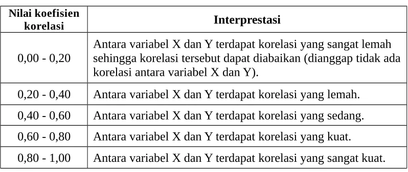 Tabel 3.9. Interpretasi Korelasi Product Momen.