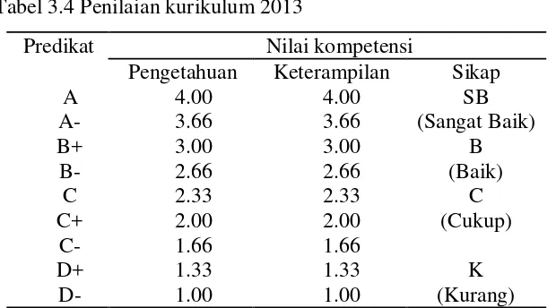 Tabel 3.4 Penilaian kurikulum 2013  