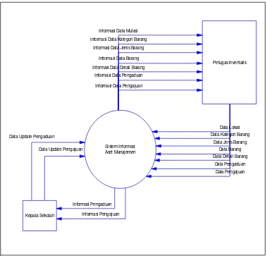 Gambar 3.3 Diagram Konteks Aset Manajemen. 