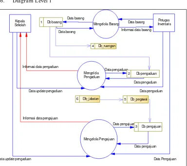 Gambar 3.4 Diagram Level 1 Aset Manajemen 