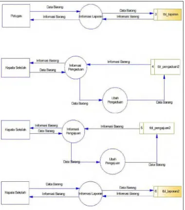 Gambar 3.5 Diagram Level 2 Aset Manajemen 