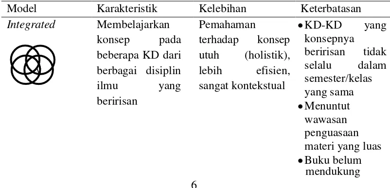 Tabel 2.1. Karakteristik Pembelajaran Terpadu 