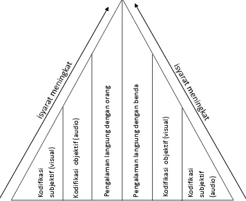 Gambar 2.2 Taksonomi Kontinum Pembelajaran dari Edling 