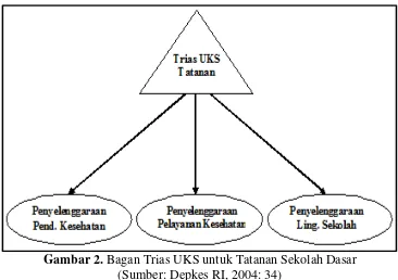 Gambar 2. Bagan Trias UKS untuk Tatanan Sekolah Dasar 