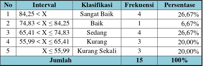 Tabel 5. Distribusi Frekuensi Norma Penilaian Profil UKS SD Status Swasta di Kecamatan Gamping Kabupaten Sleman 