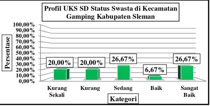 Gambar 6.  Histogram Profil UKS SD Status Negeri di Kecamatan Gamping Kabupaten Sleman 