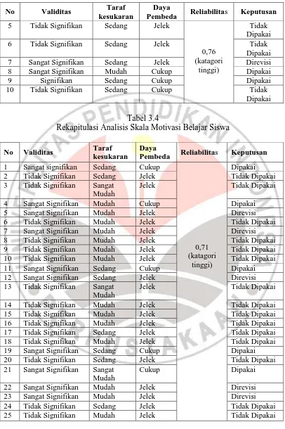 Tabel 3.4  Rekapitulasi Analisis Skala Motivasi Belajar Siswa 