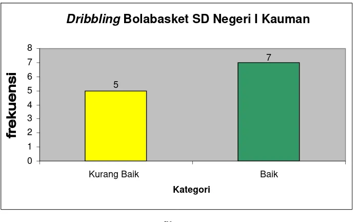  Grafik 5 Frekuensi Dribbling Bolabasket Pada Siswa SD Negeri I Ngawen 