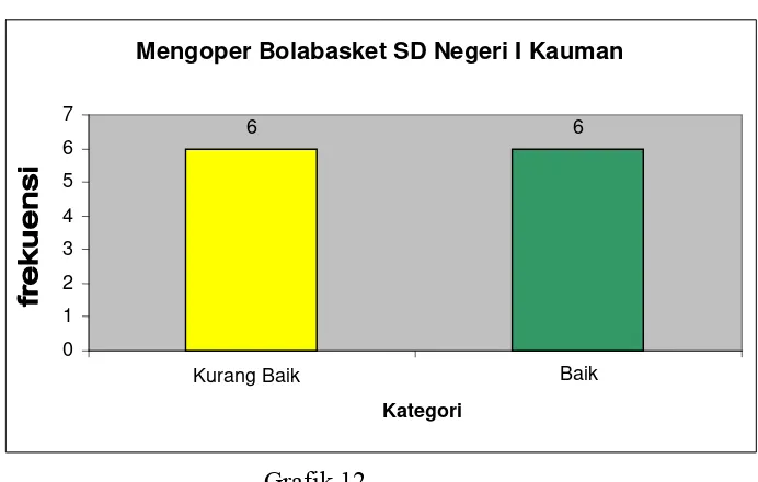  Grafik 13 Frekuensi Mengoper Bolabasket Pada Siswa SD Negeri I Ngawen 