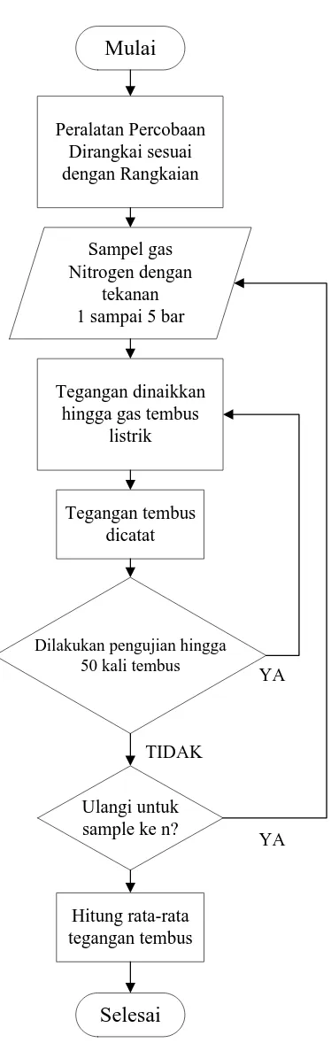 Gambar 3.10. Diagram alir percobaan 