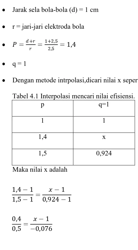 Tabel 4.1 Interpolasi mencari nilai efisiensi. p q=1 
