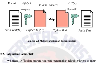 Gambar 2.1 Metode kriptografi kunci simetris 