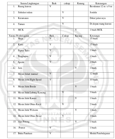 Tabel 2 :  Daftar Sarana prasarana kursus menjahit di LPK Karya Utama. 