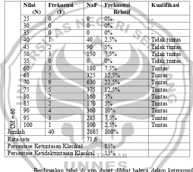 Tabel 4.6 Persebaran Nilai Keterampilan berbicara bahasa Jawa ragam 