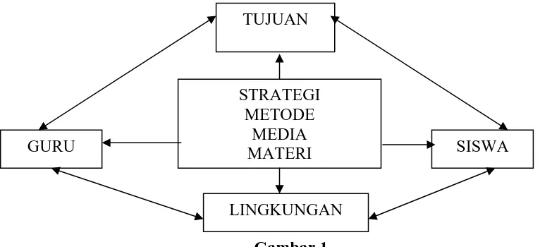 Gambar 1    Keterkaitan komponen pembelajaran (Widja. I Gede, 1989: 5) 