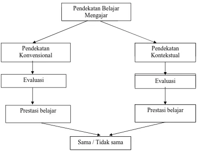 Gambar 4 Kerangka Berfikir 