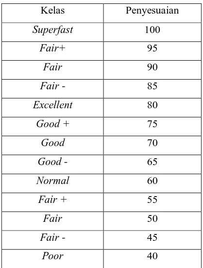 Tabel 2.1 Faktor Penyesuaian Menurut Shumard 