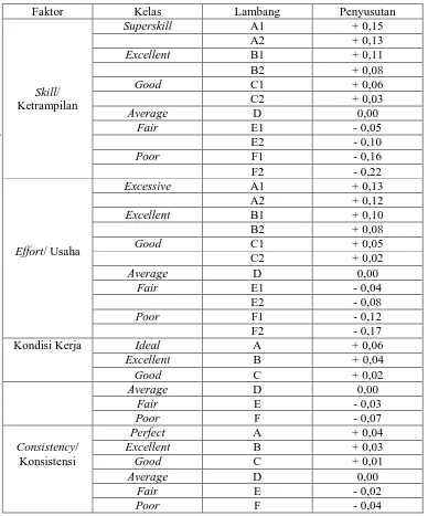 Tabel 2.2 Faktor Penyesuaian Menurut Westinghouse 