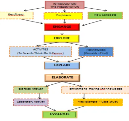 Gambar 1. Desain model learning cycle 5E  (Ergin 2012) 