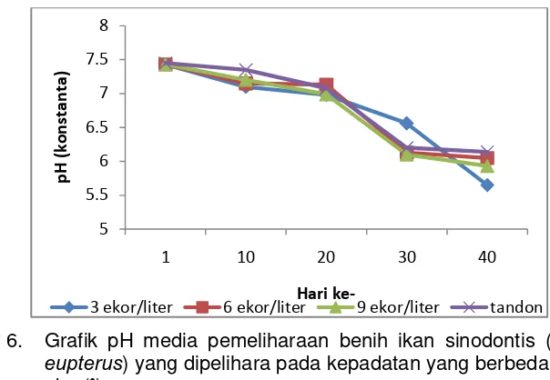 Gambar 6.  Grafik pH media pemeliharaan benih ikan sinodontis (Synodontis eupterus