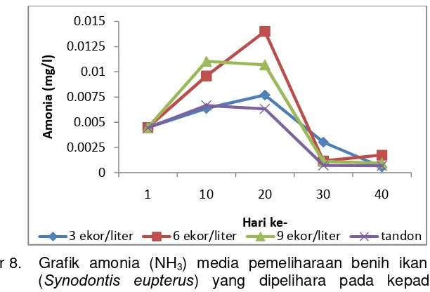Gambar 9.  Grafik nitrit (NO2) media pemeliharaan benih ikan sinodontis Synodontis eupterus
