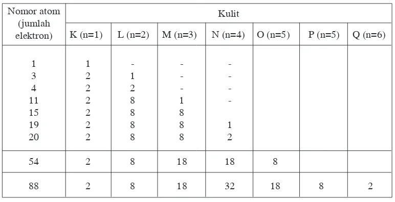 Tabel 2. Konfigurasi elektron, pada atom golongan utama