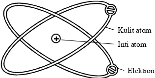 Gambar 3. Model atom Rutherford seperti tata surya