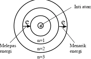 Gambar 4. Model atom Bohr