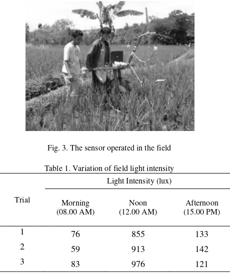Fig. 3. The sensor operated in the field 