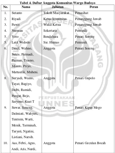 Tabel 4. Daftar Anggota Komunitas Wargo Budoyo 