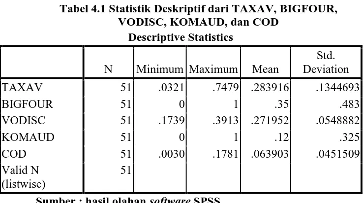 Tabel 4.1 Statistik Deskriptif dari TAXAV, BIGFOUR,  VODISC, KOMAUD, dan COD 