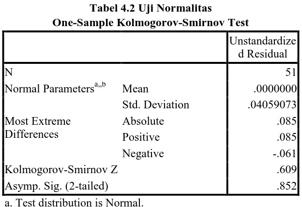 Tabel 4.2 Uji Normalitas One-Sample Kolmogorov-Smirnov Test