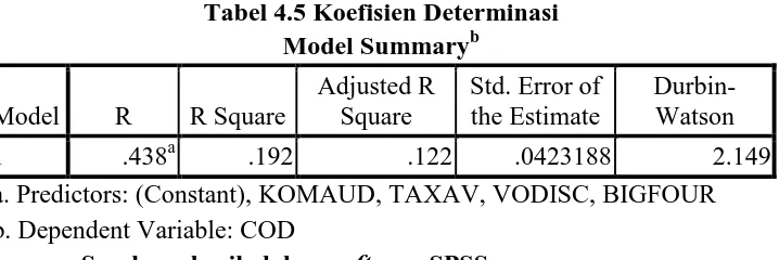 Tabel 4.5 Koefisien Determinasi Model Summaryb 