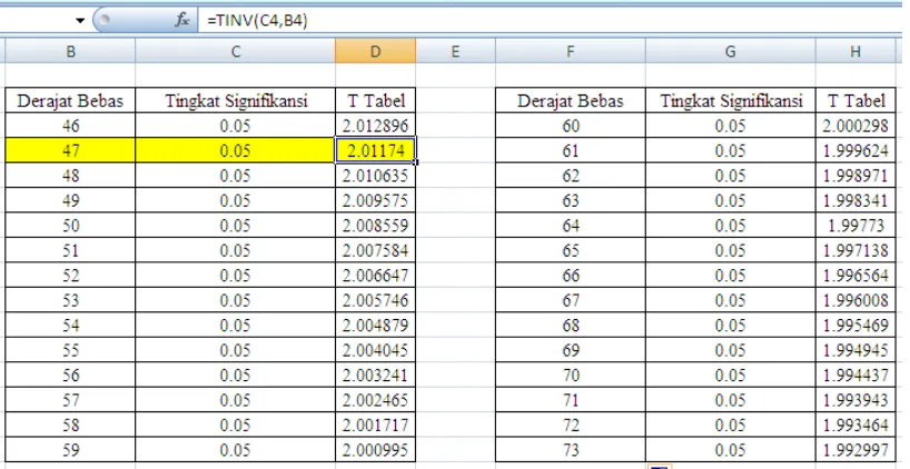 Gambar 4.3 Menentukan Nilai   Tabel dengan Microsoft Excel 