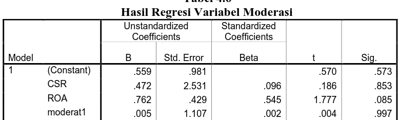 Tabel 4.6 Hasil Regresi Variabel Moderasi 