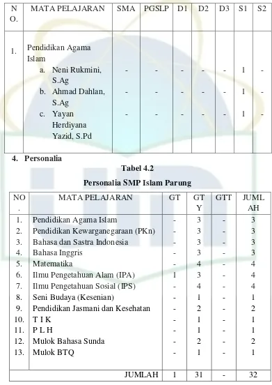 Tabel 4.2 Personalia SMP Islam Parung 