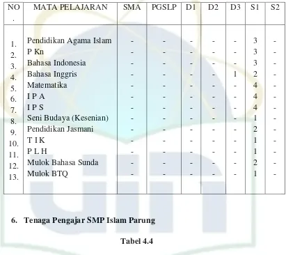 Tabel 4.4 Tenaga Pengajar  SMP Islam Parung Tahun Pelajaran 2014-2015 