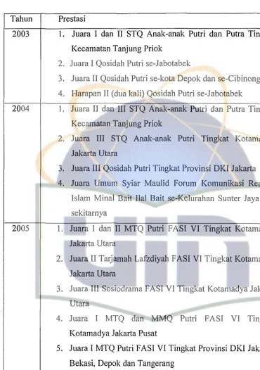 Tabel 3. Prestasi Santri Al-Wasi' (Periode 2003-2005) 
