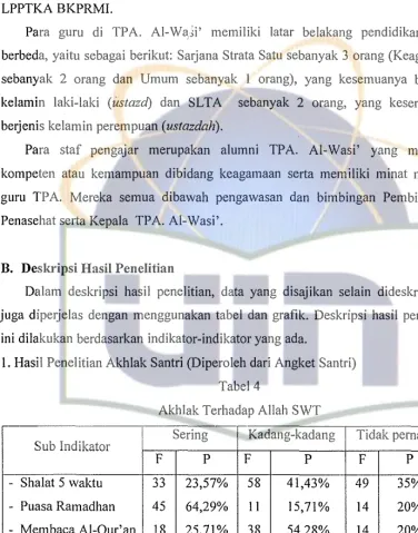 Tabel 4 Akhlak Terhadap Allah SWT 