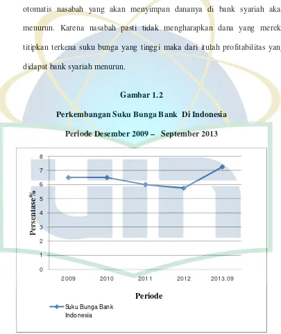 Gambar 1.2 Perkembangan Suku Bunga Bank  Di Indonesia 