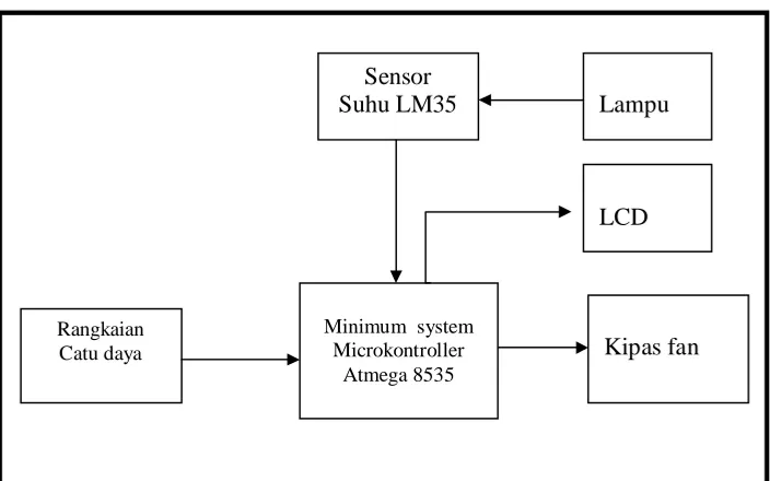 Gambar 3.1 Diagram Blok Sistem sirkulasi udara otomatis 
