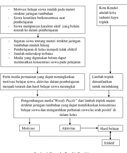 Gambar 4. Kerangka Berpikir Penelitian