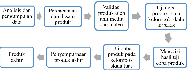 Gambar 5. Langkah-langkah metode Research and Development. (Sugiyono 