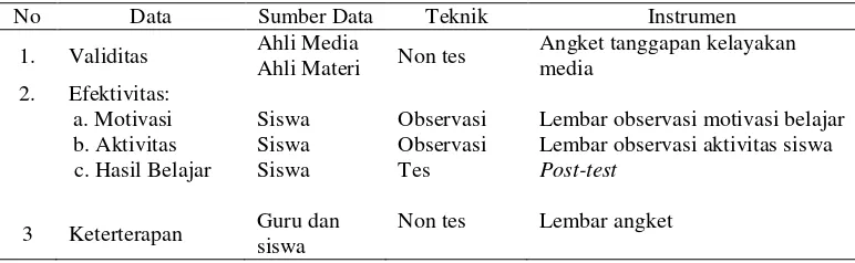 Tabel 1 Metode pengumpulan data uji coba 